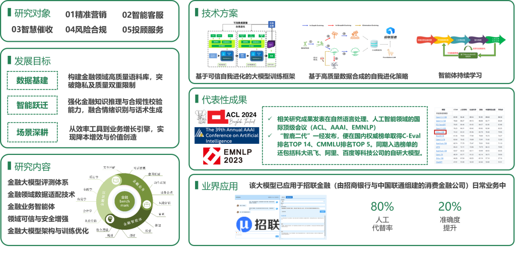 应用于招联金融日常业务，构建金融领域高质量语料库与自我进化框架。实现每日回款率提升 3.42%，人工代替率达 80%，并入选 C-Eval 榜单 TOP 14 及 CMMLU 榜单 TOP 5。